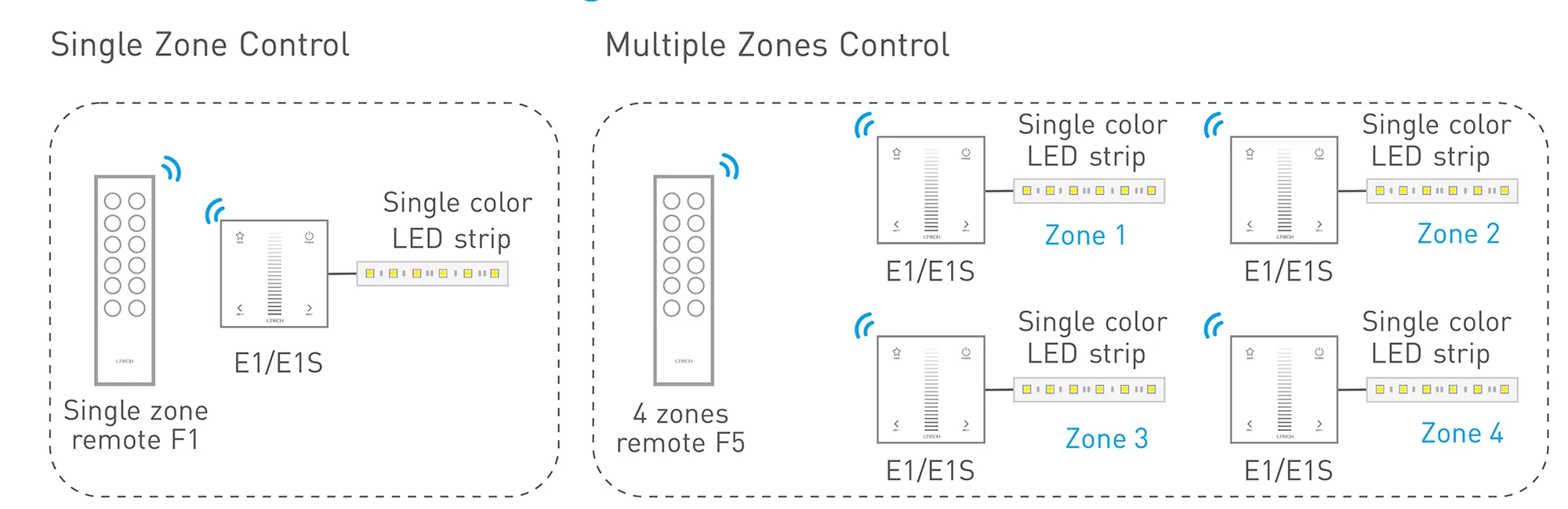 RF2.4GHz CCT dim Touch Panel, PWM Power output, 12-24Vdc, 192W 4A×2CH, Single/Multi Zone Support. E1  LTECH Touch Panel